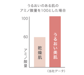 乾燥肌、うるおい美肌、グラフ。