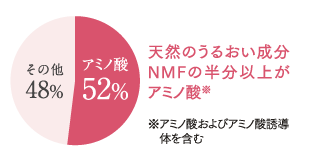 天然のうるおい成分NMFの半分以上がアミノ酸