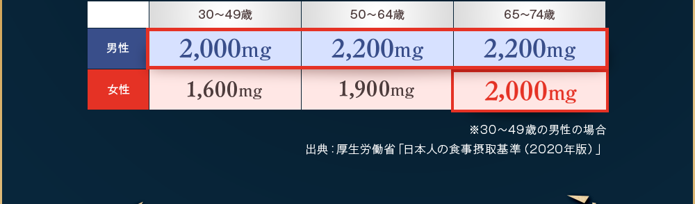 1日の目安量は男女共に2000mg