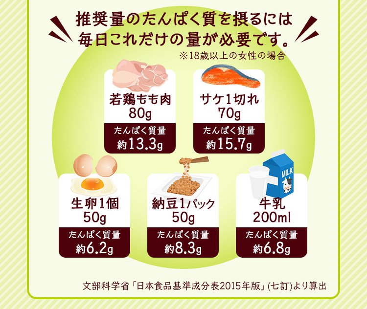 推奨量のたんぱく質を摂るには 毎日これだけの量が必要です。※18歳以上の女性の場合 若鶏もも肉 80g たんぱく質量 約13.3g サケ1切れ 70g たんぱく質量 約15.7g 生卵1個 50g たんぱく質量 約6.2g 納豆1パック 50g たんぱく質量 約8.3g 牛乳 200ml たんぱく質量 約6.8g 文部科学省「日本食品基準成分表2015年版」(七訂)より算出