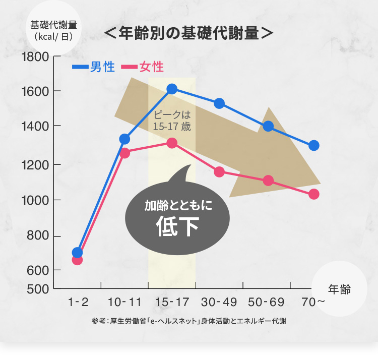 ＜年齢別の基礎代謝量＞　ピークは15-17歳　加齢とともに低下　参考：厚生労働省「e-ヘルスネット」身体活動とエネルギー代謝