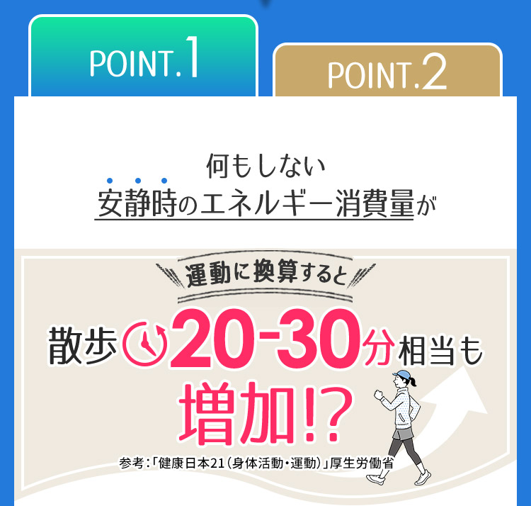 POINT.1　何もしない安静時のエネルギー消費量が運動に換算すると散歩20-30分相当も増加！？　参考：「健康日本21（身体活動・運動）」厚生労働省