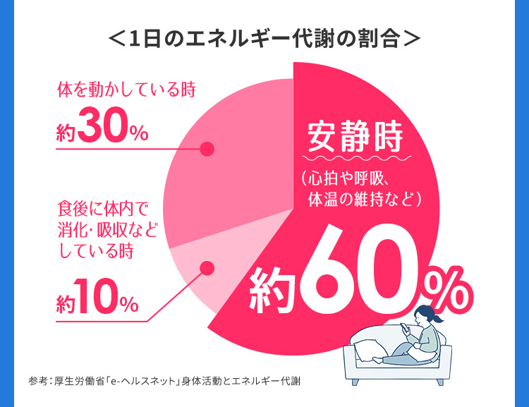 ＜1日のエネルギー代謝の割合＞　体を動かしている時約30%　食後に体内で消化・吸収などしている時約10％　安静時(心拍や呼吸、体温の維持など)約60%　参考：厚生労働省「e-ヘルスネット」身体活動とエネルギー代謝