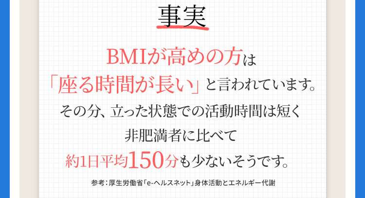 事実　BMIが高めの方は「座る時間が長い」と言われています。その分、立った状態での活動時間は短く非肥満者に比べて約1日平均150分も少ないそうです。　参考：厚生労働省「e-ヘルスネット」身体活動とエネルギー代謝