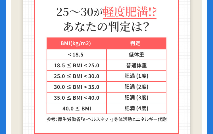25〜30が軽度肥満!?　BMI(kg/m2)　判定　< 18.5　低体重　18.5 ≤ BMI < 25.0　普通体重　25.0 ≤ BMI < 30.0　肥満 (1度)　30.0 ≤ BMI < 35.0　肥満 (2度)　35.0 ≤ BMI < 40.0　肥満 (3度)　40.0 ≤ BMI　肥満 (4度)　参考：厚生労働省「e-ヘルスネット」身体活動とエネルギー代謝