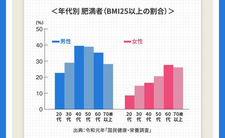 ＜年代別 肥満者（BMI25以上の割合）＞　出典：令和元年「国民健康・栄養調査」