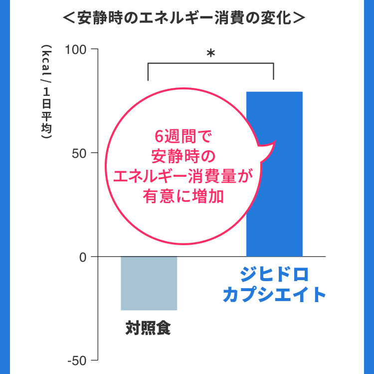 ＜安静時のエネルギー消費の変化＞　6週間で安静時のエネルギー消費量が有意に増加　対照食　カプシエイト