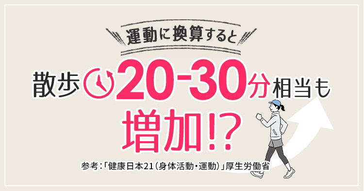 運動に換算すると散歩20-30分相当も増加！？　参考：「健康日本21（身体活動・運動）」厚生労働省