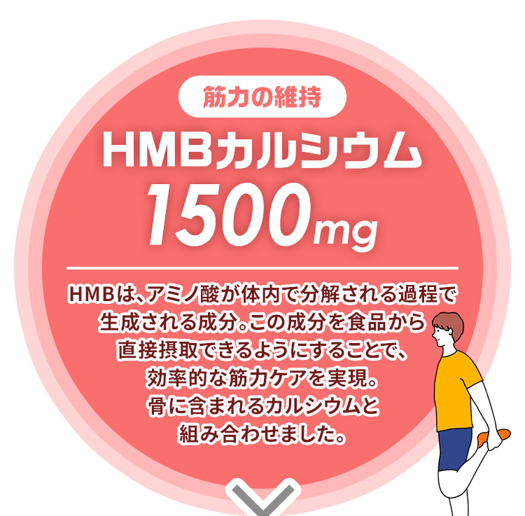 筋力の維持 HMBカルシウム1500mg HMBは、アミノ酸が体内で分解される過程で生成される成分。この成分を食品から直接摂取できるようにすることで、効率的な筋力ケアを実現。骨に含まれるカルシウムと組み合わせました。×
