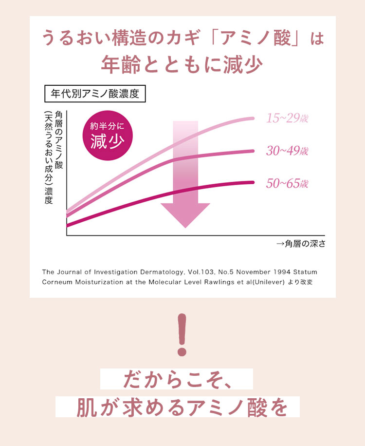 うるおい構造のカギ「アミノ酸」は年齢とともに減少 だからこそ、肌が求めるアミノ酸を