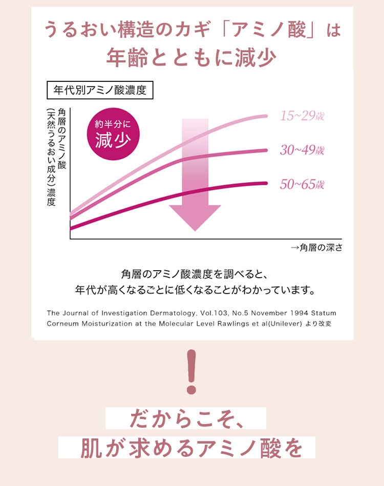 うるおい構造のカギ「アミノ酸」は年齢とともに減少 角層のアミノ酸濃度を調べると、年代が高くなるごとに低くなることがわかっています。だからこそ、肌が求めるアミノ酸を