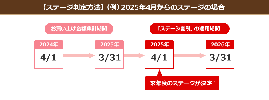 ステージ判定方法（例）2025年4月からのステージの場合