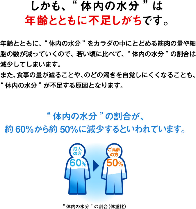 しかも、“体内の水分”は年齢とともに不足しがちです。
