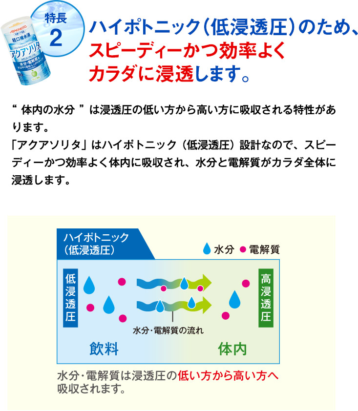 特長 2 ハイポトニック（低浸透圧）のため、スピーディーかつ効率よくカラダに浸透します。
