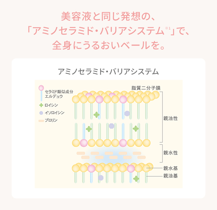 美容液と同じ発想の、「アミノセラミド・バリアシステム※1」で、全身にうるおいベールを。