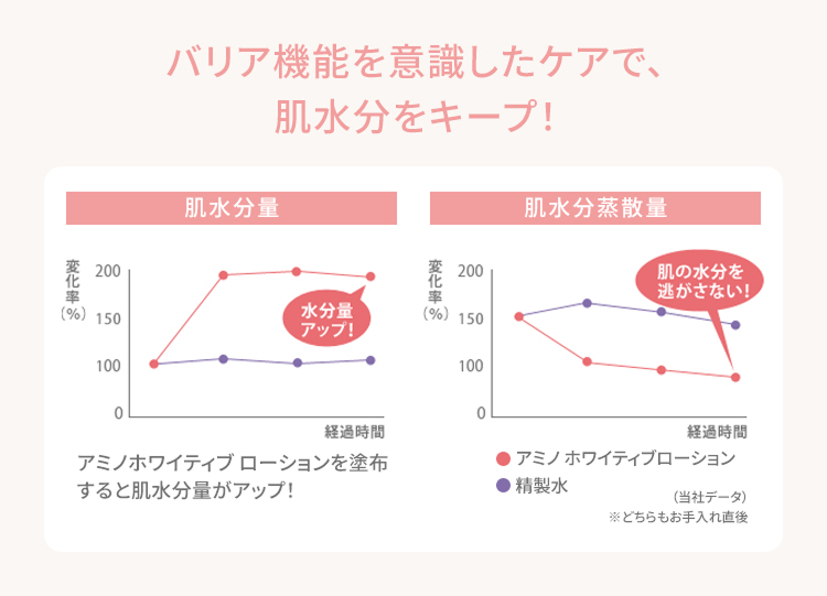 バリア機能を意識したケアで、肌水分をキープ!