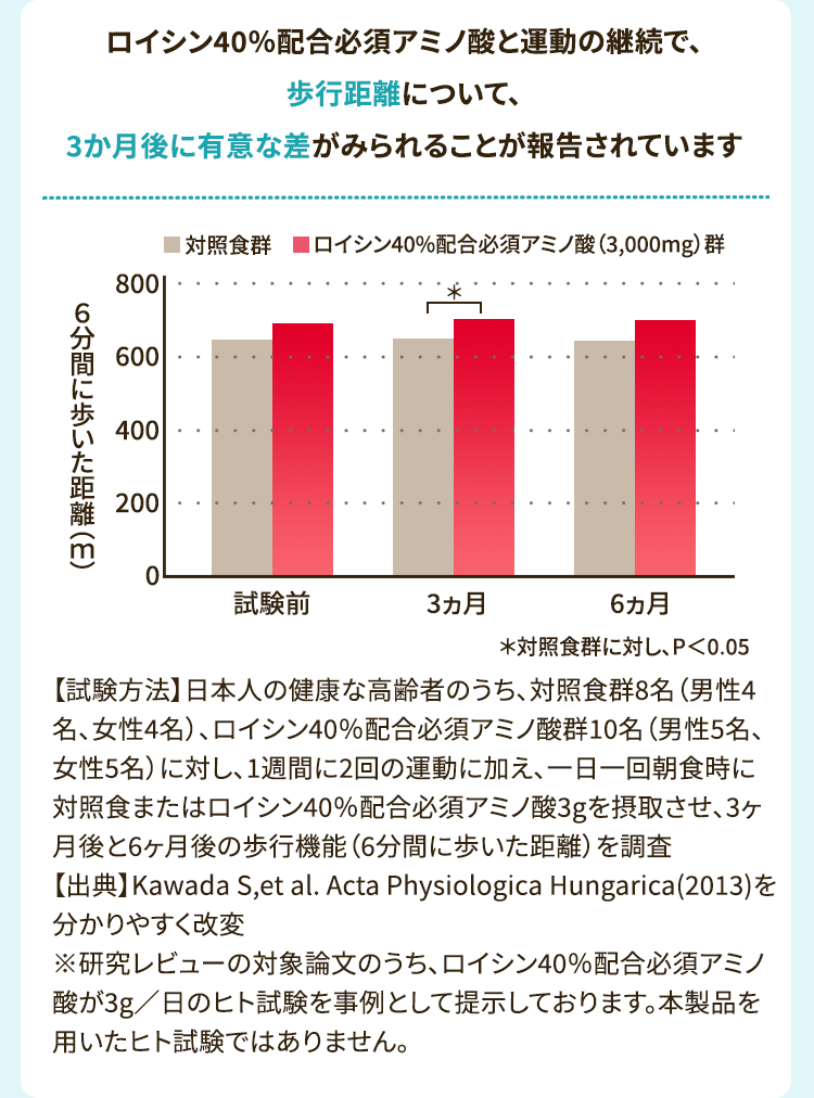 ロイシン40％配合必須アミノ酸と運動の継続で、歩行距離について、3か月後に有意な差がみられることが報告されています