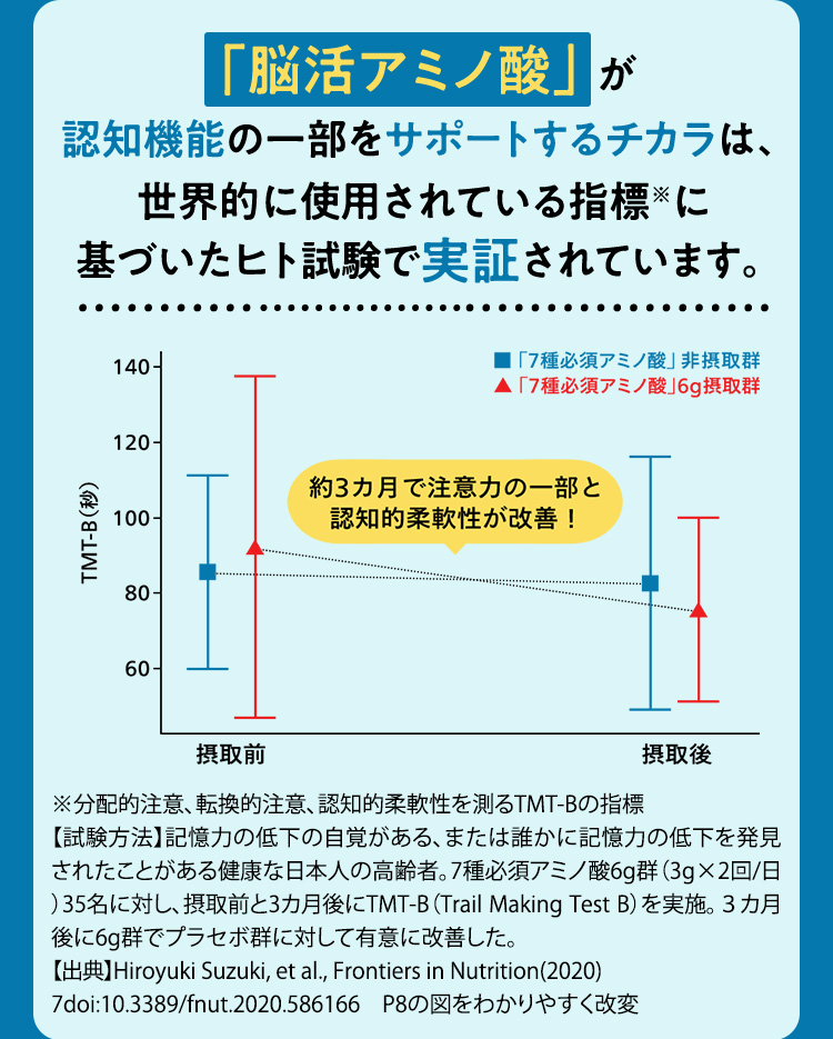 「脳活アミノ酸」が認知機能の一部をサポートするチカラは、世界的に使用されている指標に基づいたヒト試験で実証されています。