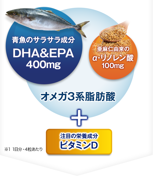 青魚のサラサラ成分 DHA&EPA400mg 亜麻仁由来のα‐リノレン酸100mg オメガ系脂肪酸+注目の栄養成分ビタミンD
