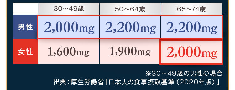 1日の目安量は男女共に2000mg