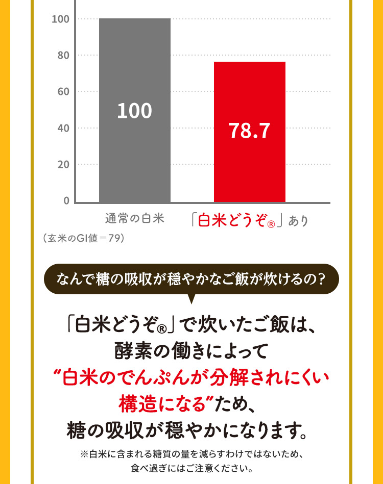 なんで糖の吸収が穏やかなご飯が炊けるの？ 「白米どうぞ®」で炊いたご飯は、酵素の働きによって“白米のでんぷんが分解されにくい構造になる”ため、糖の吸収が穏やかになります。 ※白米に含まれる糖質の量を減らすわけではないため、食べ過ぎにはご注意ください。