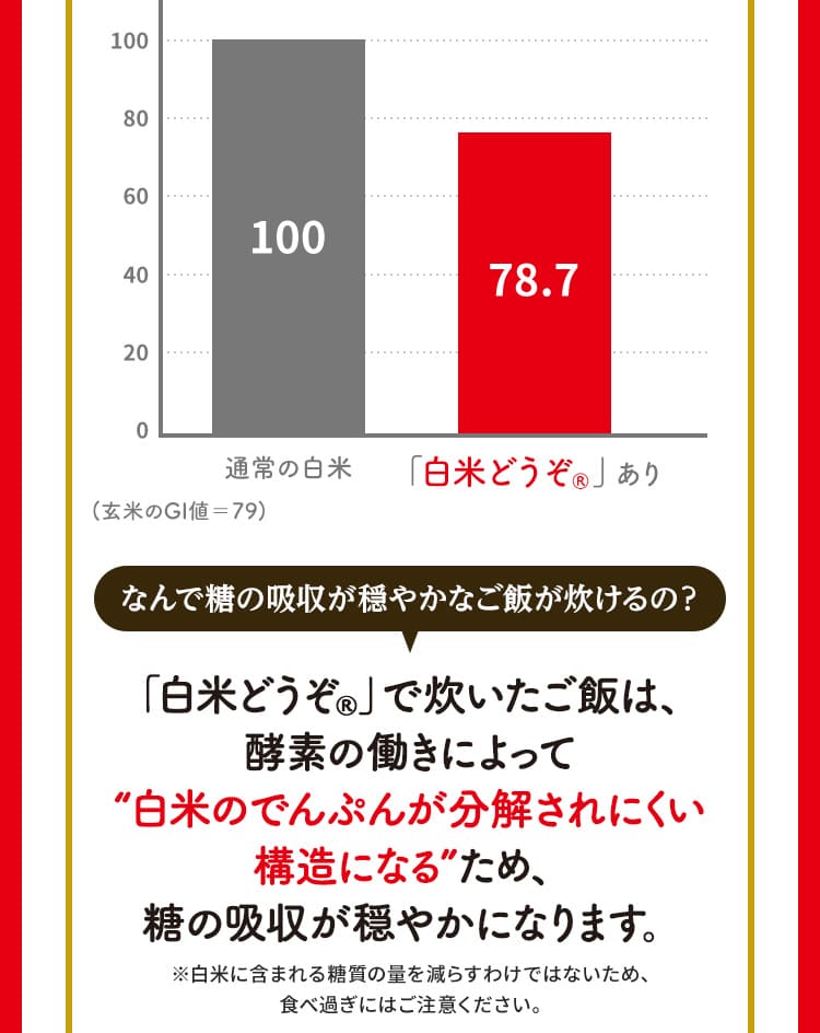 なんで糖の吸収が穏やかなご飯が炊けるの？ 「白米どうぞ®」で炊いたご飯は、酵素の働きによって”白米のでんぷんが分解されにくい構造になる”ため、糖の吸収が穏やかになります。 ※白米に含まれる糖質の量を減らすわけではないため、食べ過ぎにはご注意ください。