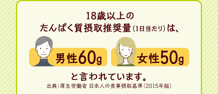 18歳以上の たんぱく質摂取推奨量（1日当たり）は、男性60g 女性50g と言われています。 出典：厚生労働省 日本人の食事摂取基準（2015年版）