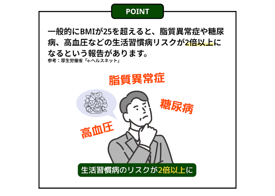POINT1 一般的にBMIが25を超えると、脂質異常症や糖尿病、高血圧などの生活習慣病リスクが2倍以上になるという報告があります。