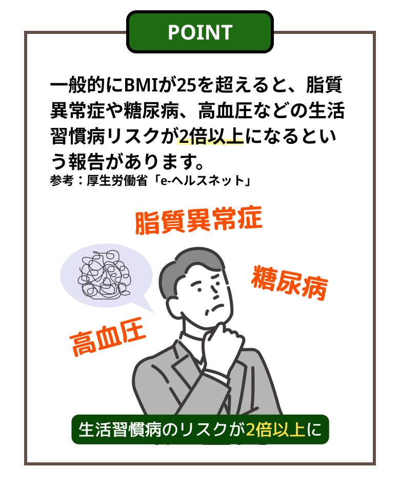 POINT1 一般的にBMIが25を超えると、脂質異常症や糖尿病、高血圧などの生活習慣病リスクが2倍以上になるという報告があります。
