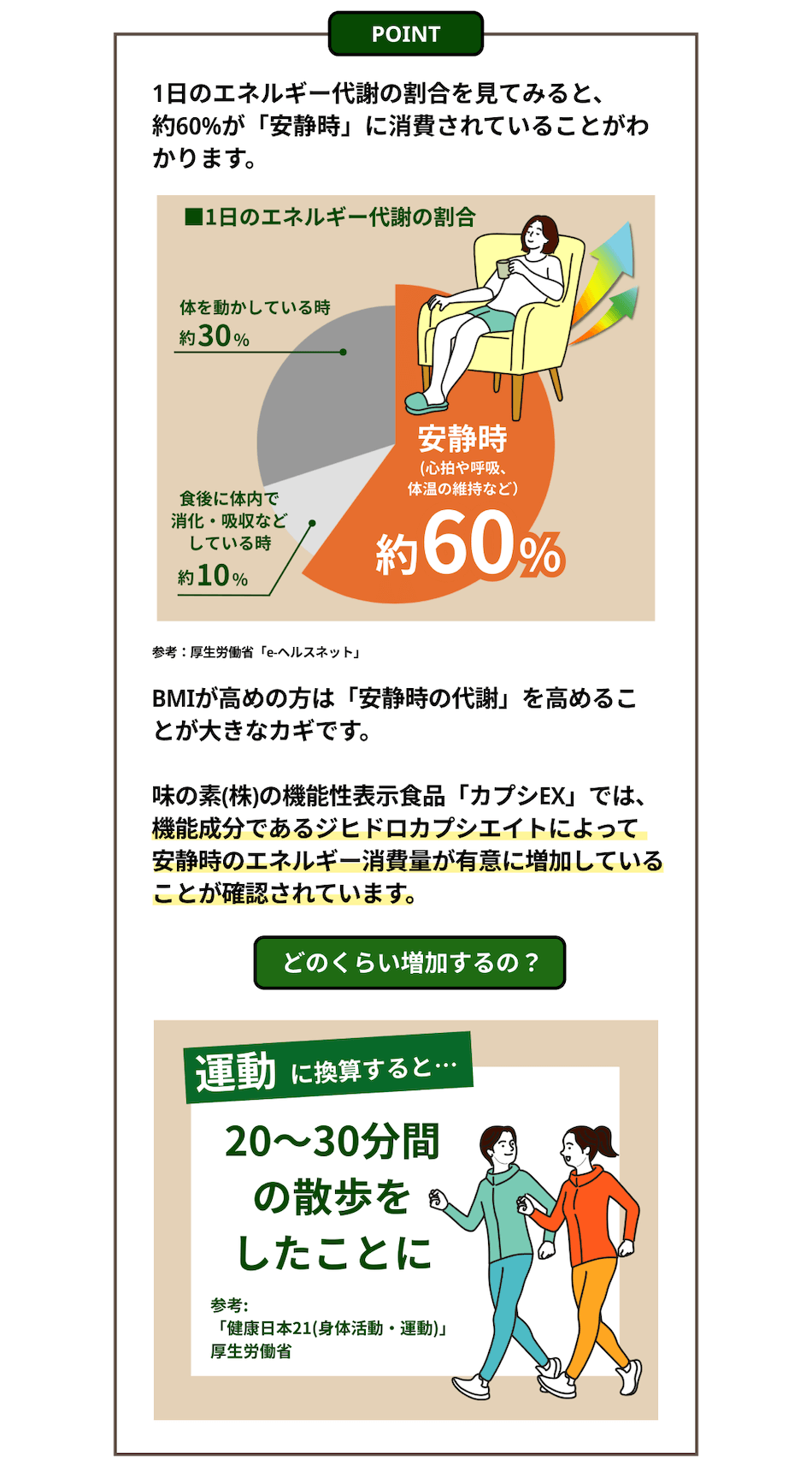POINT2 1日のエネルギー代謝の割合を見てみると、約60%が「安静時」に消費されていることがわかります。
