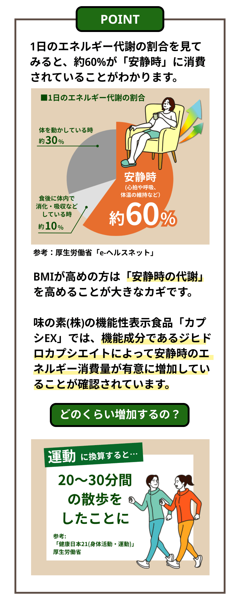 POINT2 1日のエネルギー代謝の割合を見てみると、約60%が「安静時」に消費されていることがわかります。
