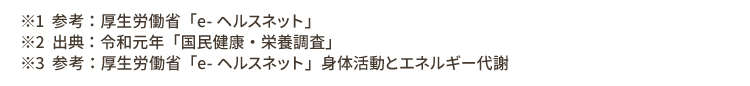 ※1 参考：厚生労働省「e- ヘルスネット」※2 出典：令和元年「国民健康・栄養調査」※3 参考：厚生労働省「e- ヘルスネット」身体活動とエネルギー代謝