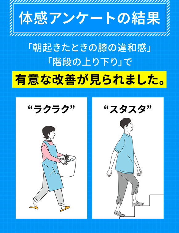 体感アンケートの結果 「朝起きたときの膝の違和感」「階段の上り下り」で有意な改善が見られました。 “ラクラク” “スタスタ”