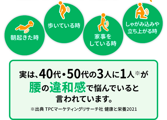 朝起きた時 歩いている時 家事をしている時 しゃがみ込みや立ち上がる時 実は、40代・50代の3人に1人※が腰の違和感で悩んでいると言われています。 ※出典 TPCマーケティングリサーチ社 健康と栄養2021