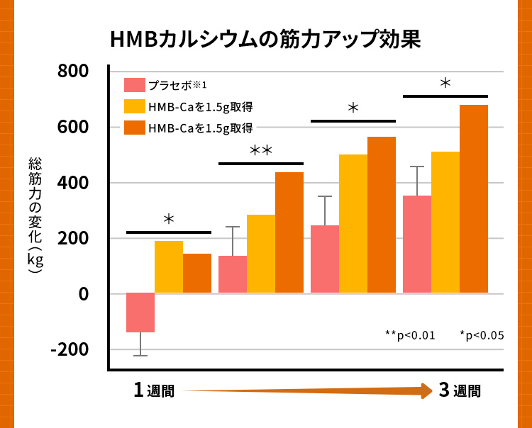 HMBカルシウムの筋力アップ効果