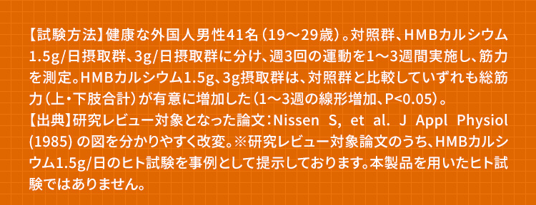 【試験方法】健康な外国人男性41名(19~29歳)。対照群、HMBカルシウム1.5g/日摂取群、3g/日摂取群に分け、週3回の運動を1~3週間実施し、筋力を測定。HMBカルシウム1.5g、3g摂取群は、対照群と比較していずれも総筋力(上・下肢合計)が有意に増加した(1~3週の線形増加、P<0.05)。【出典】研究レビュー対象となった論文:Nissen S, et al. J Appl Physiol (1985) の図を分かりやすく改変。※研究レビュー対象論文のうち、HMBカルシウム1.5g/日のヒト試験を事例として提示しております。本製品を用いたヒト試験ではありません。