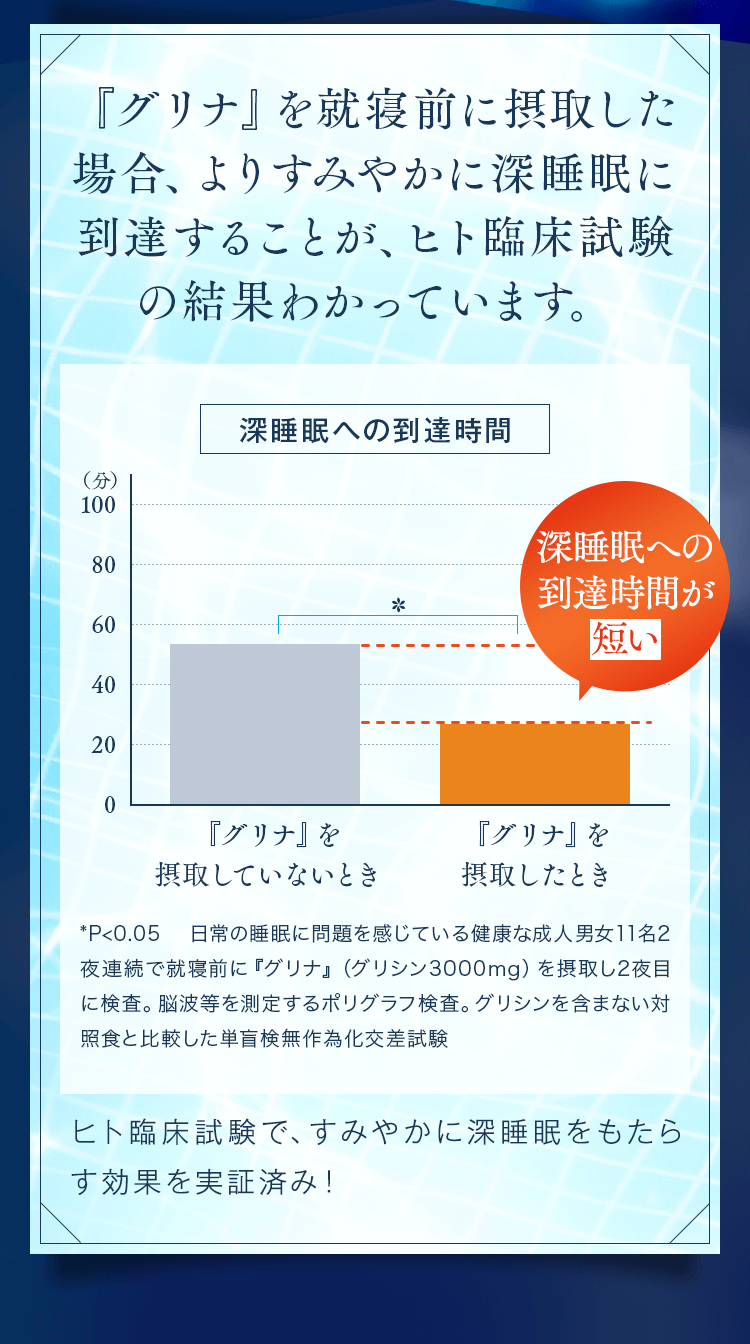 ヒト臨床試験で、すみやかに深睡眠をもたらす効果を実証済み！