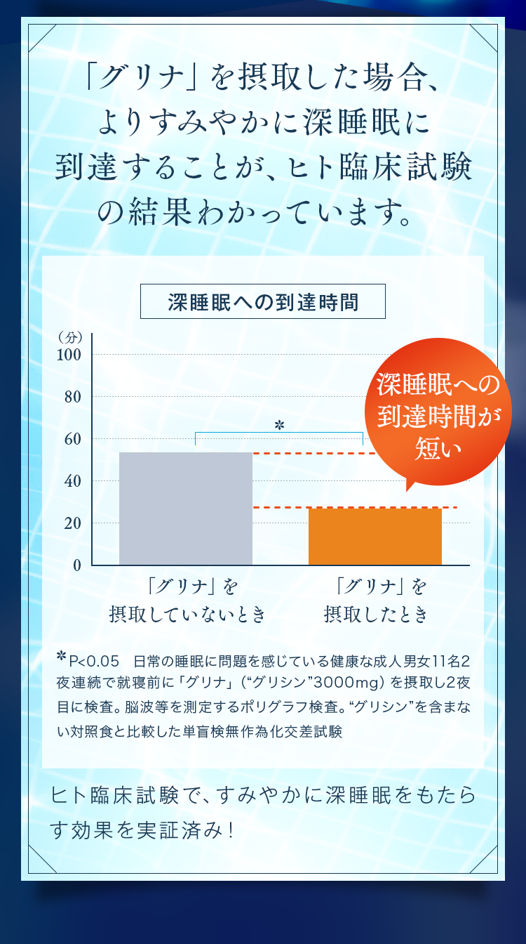 ヒト臨床試験で、すみやかに深睡眠をもたらす効果を実証済み！