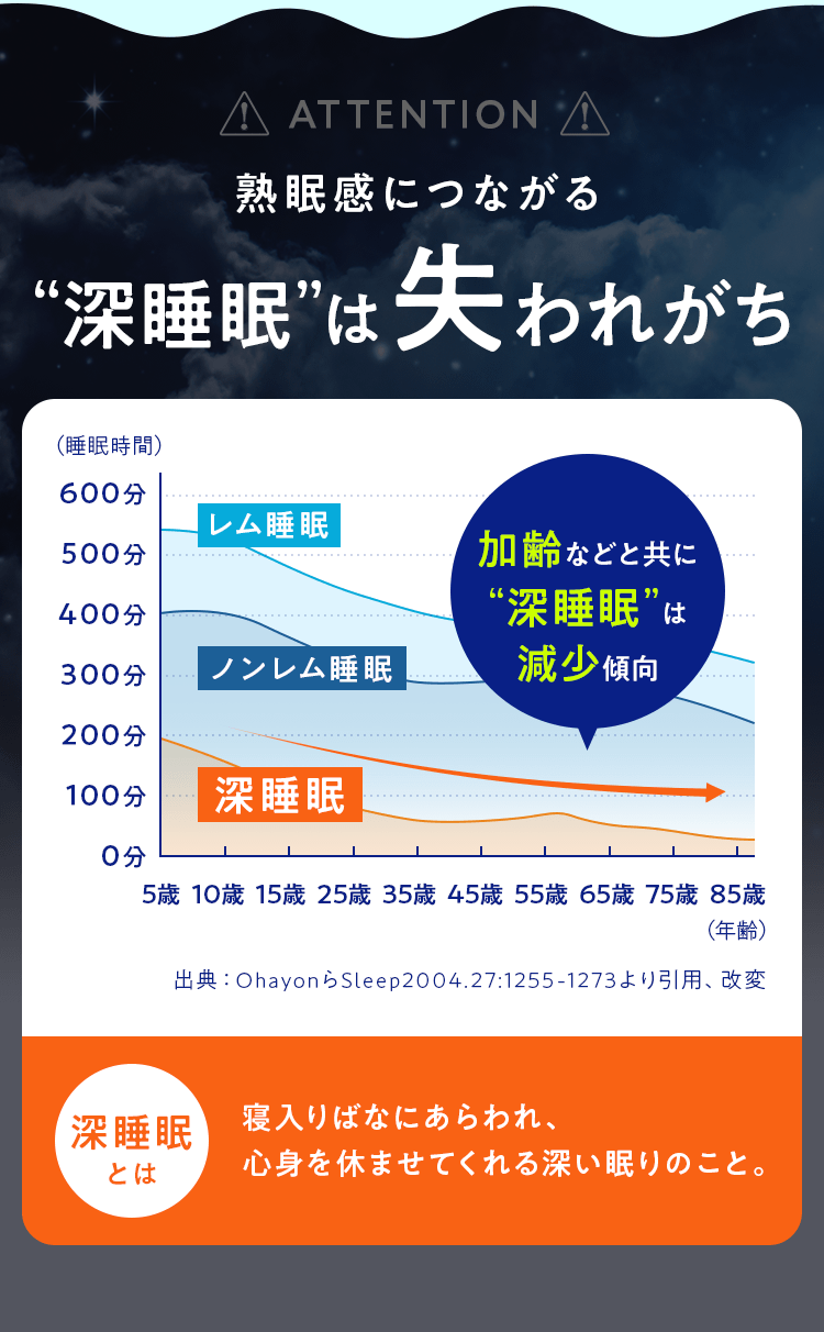 熟眠感につながる深睡眠は失われがち