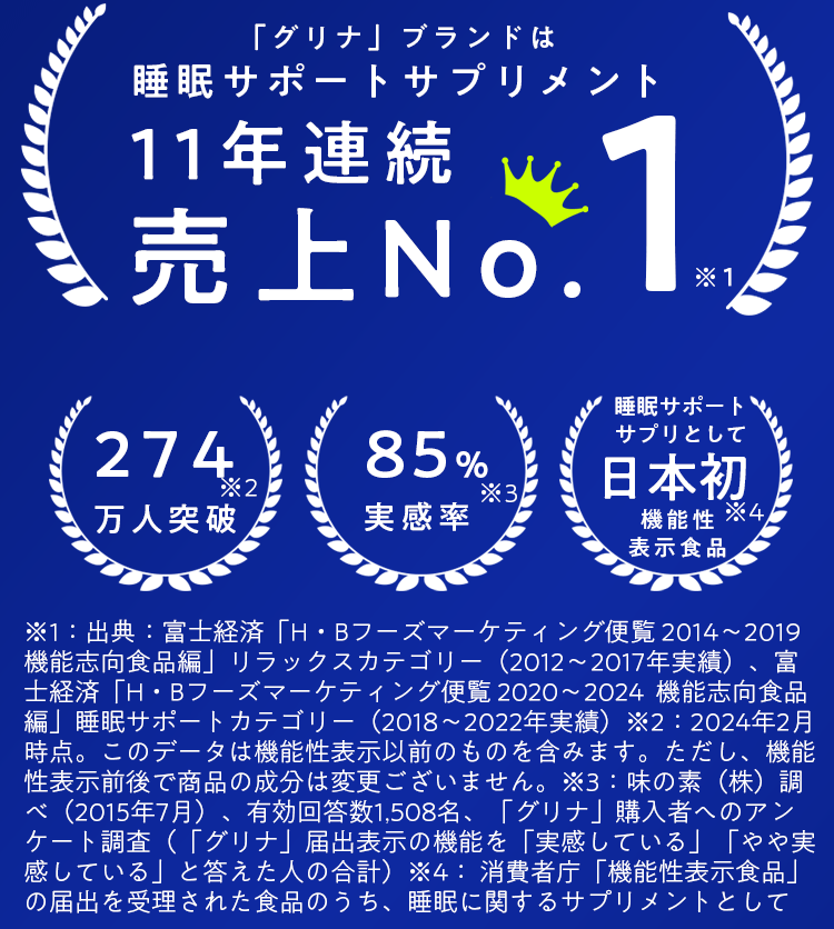 「グリナ」ブランドは睡眠サポートサプリメント11年連続売上No.1