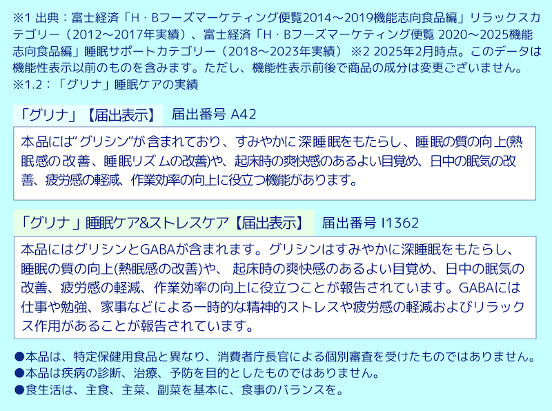 ※1 出典:富士経済「H・Bフーズマーケティング便覧2014~2019機能志向食品編」リラックスカテゴリー(2012~2017年実績)、富士経済「H・Bフーズマーケティング便覧 2020~2025機能志向食品編」睡眠サポートカテゴリー(2018~2023年実績) ※2 2025年2月時点。このデータは機能性表示以前のものを含みます。ただし、機能性表示前後で商品の成分は変更ございません。
※1.2:「グリナ」睡眠ケアの実績