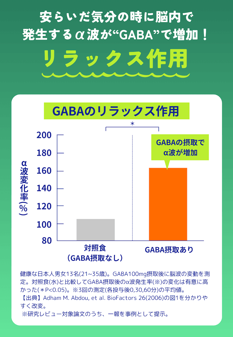 安らいだ気分の時に脳内で発生するアルファ波が“GABA”で増加!リラックス作用