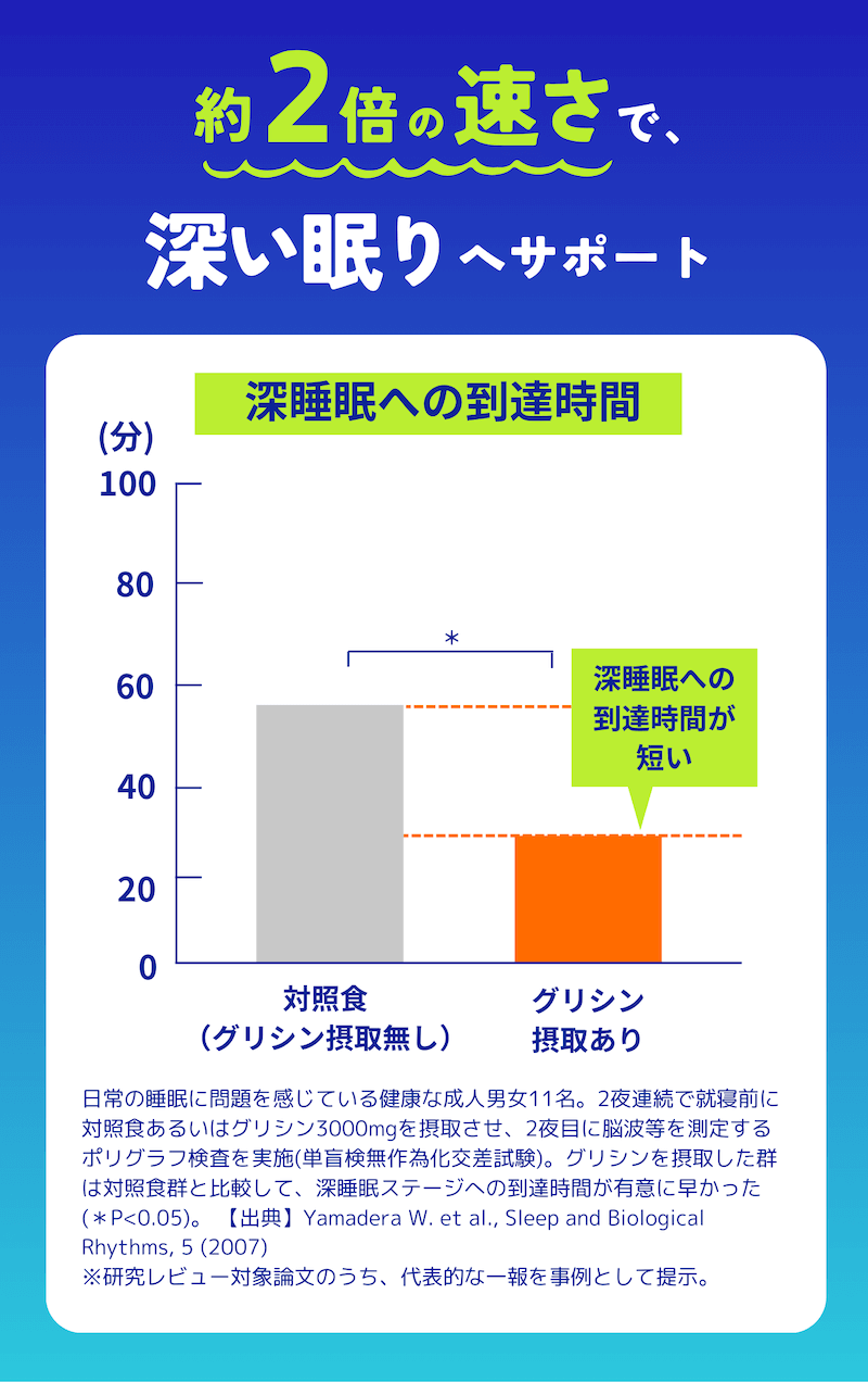 約2倍の速さで、深い眠りへサポート