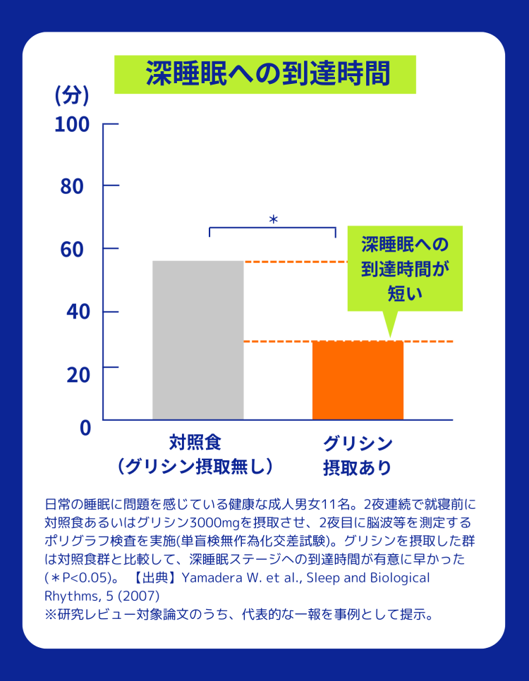 深睡眠への到達時間グラフ グリシン摂取あり 深睡眠への到達時間が短い