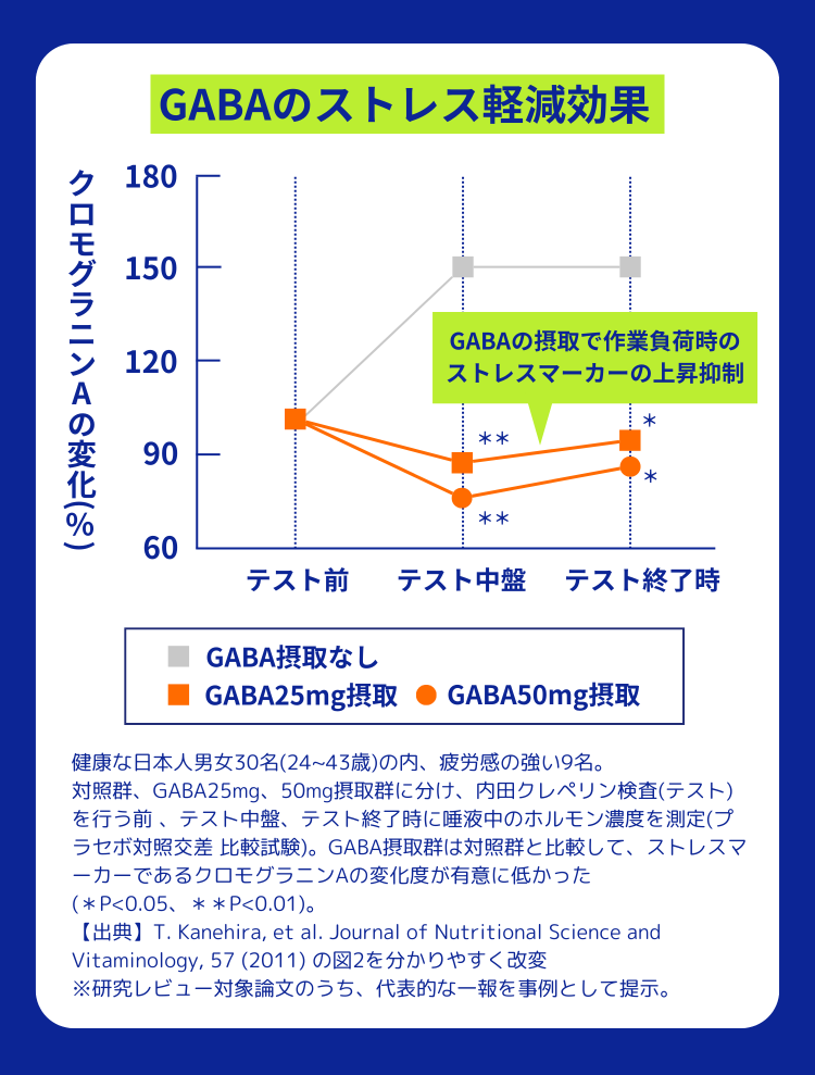 GABAのストレス軽減効果グラフ GABAの摂取で作業負荷時のストレスマーカーの上昇抑制