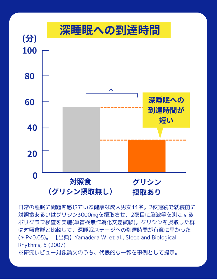 深睡眠への到達時間グラフ グリシン摂取あり 深睡眠への到達時間が短い