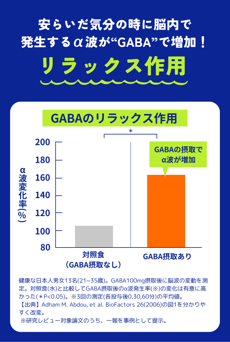 安らいだ気分の時に脳内で発生するα波が“GABA”で増加！リラックス作用 GABAのリラックス作用グラフ GABA摂取あり GABAの摂取でα波が増加