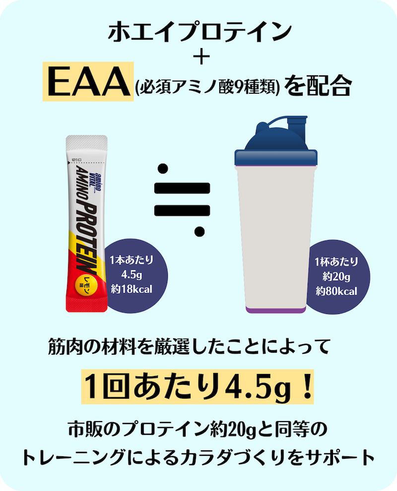 ホエイプロテイン+EAA配合。筋肉の材料を厳選したことによって1回あたり4.5g!