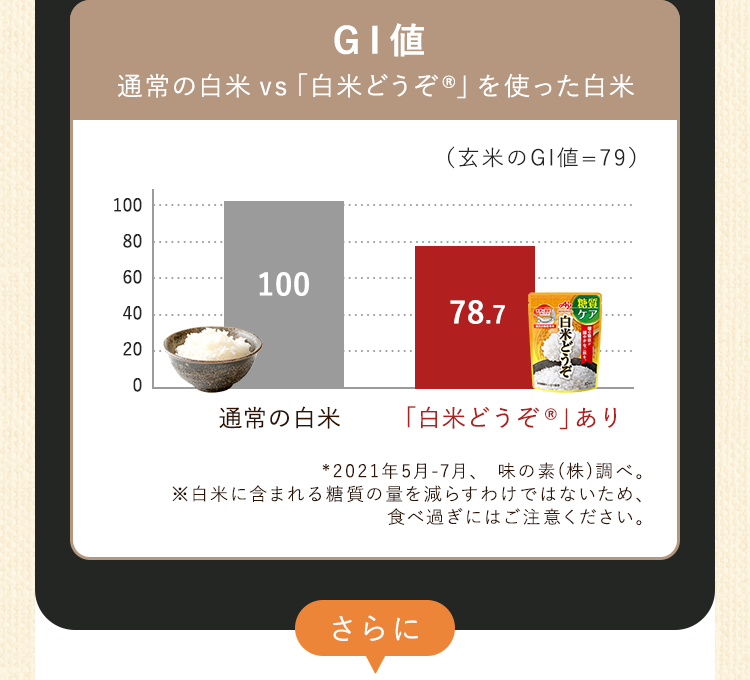 GI値通常の白米vs「白米どうぞ®」を使った白米
