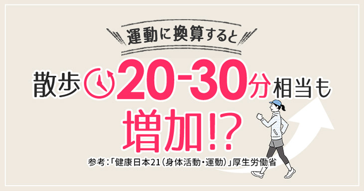 運動に換算すると散歩20-30分相当も増加！？参考：「健康日本21（身体活動・運動）」厚生労働省